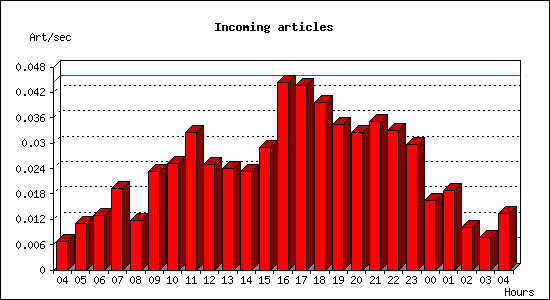 Incoming articles