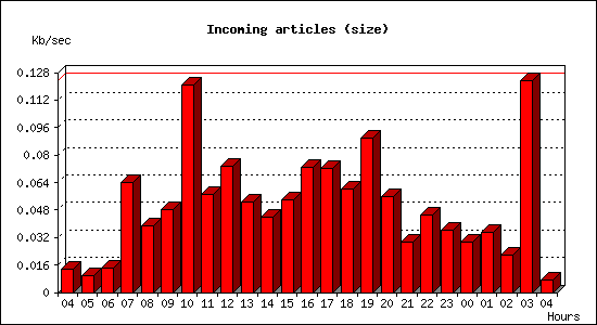 Incoming articles (size)