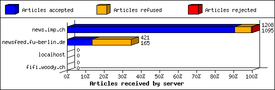 Articles received by server