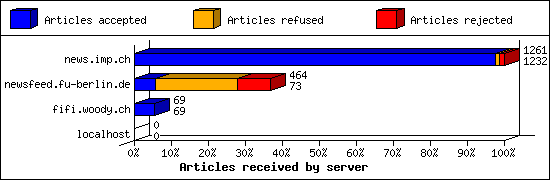 Articles received by server