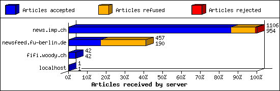 Articles received by server