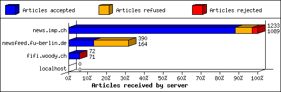 Articles received by server