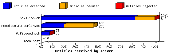 Articles received by server
