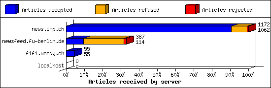 Articles received by server