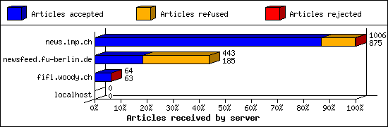 Articles received by server