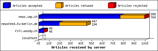 Articles received by server