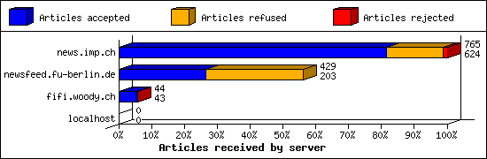 Articles received by server