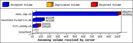 Incoming volume received by server