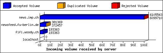 Incoming volume received by server