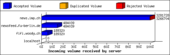 Incoming volume received by server