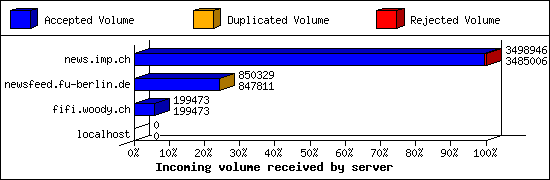 Incoming volume received by server