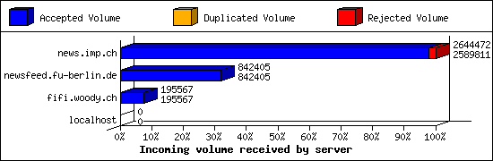 Incoming volume received by server