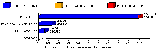 Incoming volume received by server