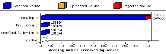 Incoming volume received by server