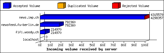 Incoming volume received by server