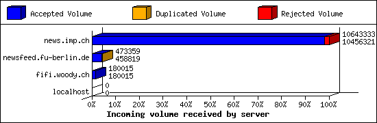 Incoming volume received by server
