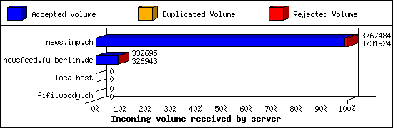 Incoming volume received by server