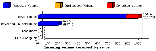 Incoming volume received by server