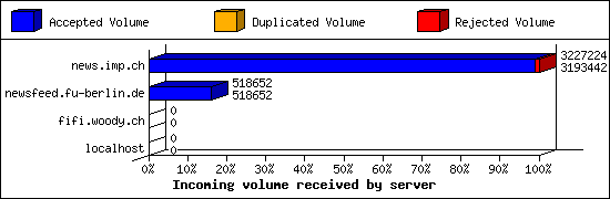 Incoming volume received by server