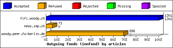 Outgoing feeds (innfeed) by articles