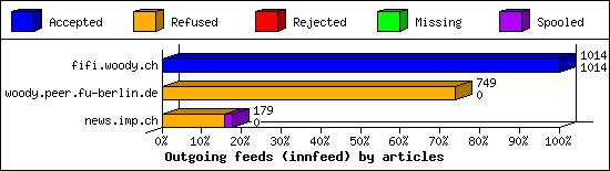 Outgoing feeds (innfeed) by articles