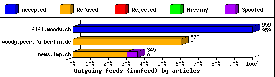 Outgoing feeds (innfeed) by articles