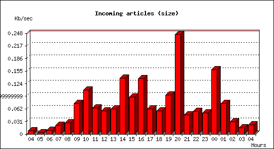 Incoming articles (size)
