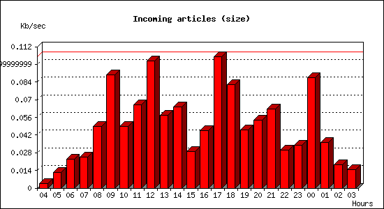 Incoming articles (size)