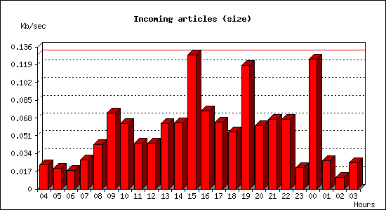 Incoming articles (size)