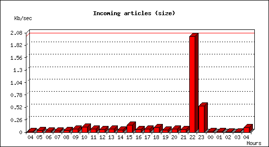 Incoming articles (size)