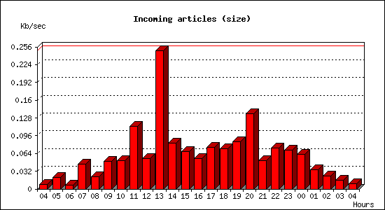 Incoming articles (size)