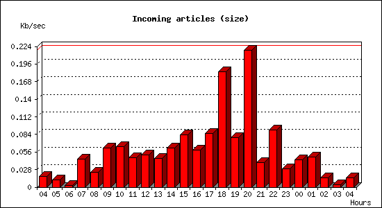 Incoming articles (size)