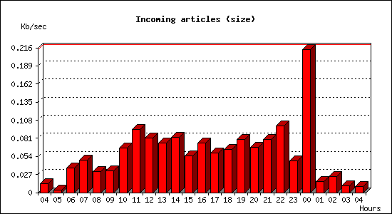 Incoming articles (size)