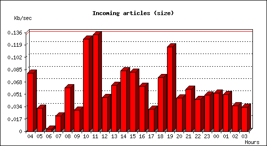 Incoming articles (size)