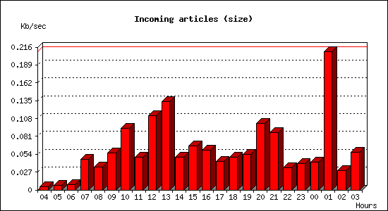 Incoming articles (size)