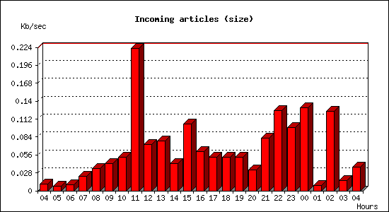 Incoming articles (size)