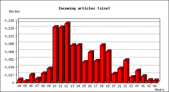 Incoming articles (size)
