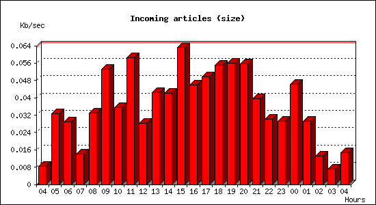 Incoming articles (size)