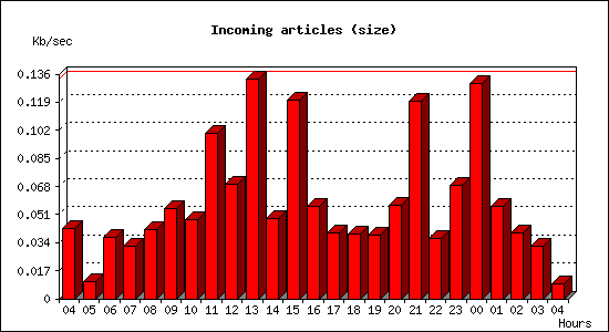 Incoming articles (size)