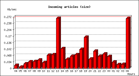 Incoming articles (size)