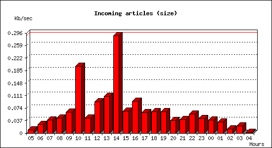 Incoming articles (size)