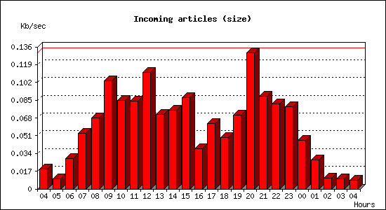Incoming articles (size)