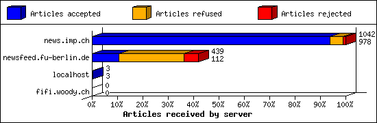 Articles received by server