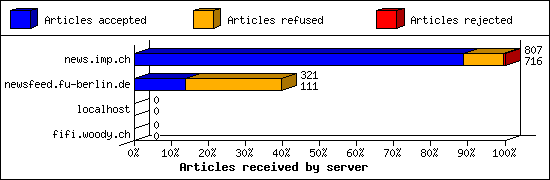 Articles received by server