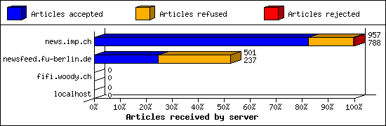 Articles received by server