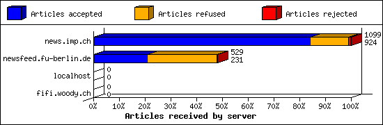 Articles received by server