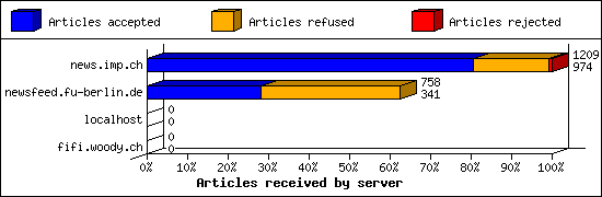 Articles received by server