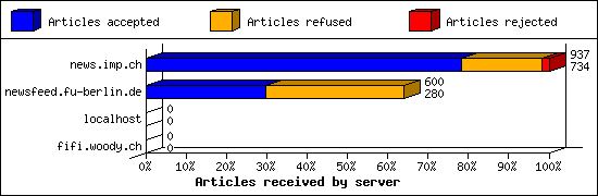 Articles received by server