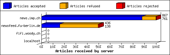 Articles received by server