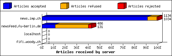 Articles received by server
